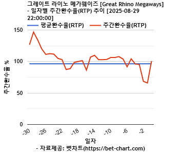 그레이트 라이노 메가웨이즈 [Great Rhino Megaways] 차트 추천 차트이미지