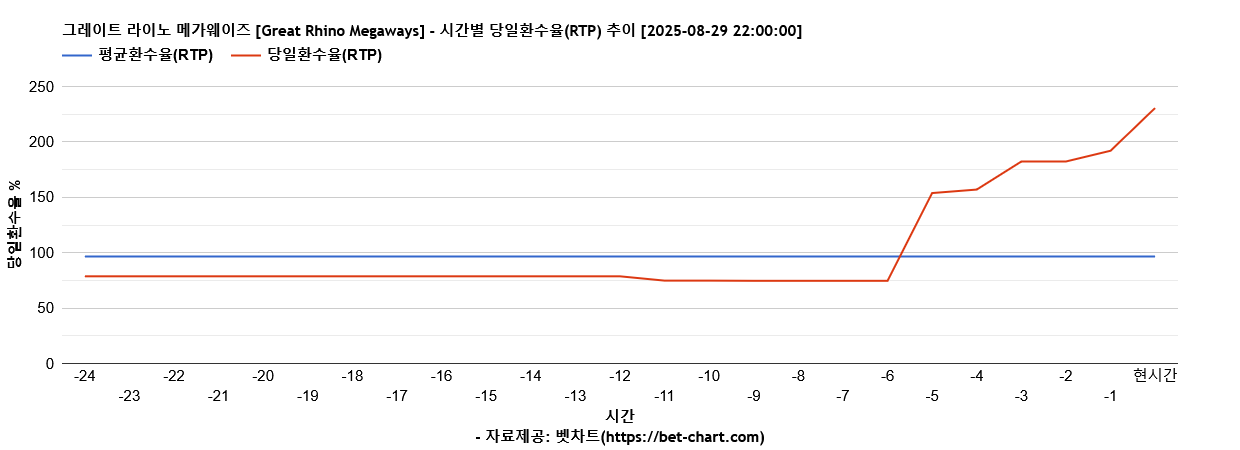 그레이트 라이노 메가웨이즈 [Great Rhino Megaways] 차트 추천 차트이미지