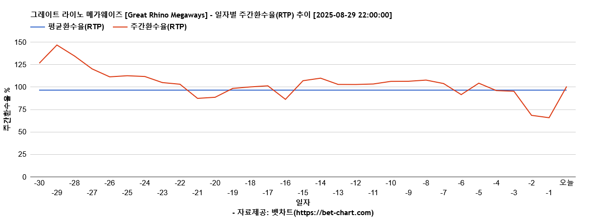 그레이트 라이노 메가웨이즈 [Great Rhino Megaways] 차트 추천 차트이미지