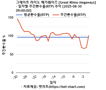 그레이트 라이노 메가웨이즈 [Great Rhino Megaways] 차트 추천 차트이미지