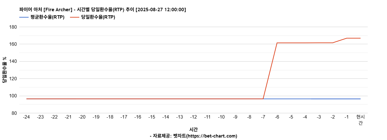파이어 아처 [Fire Archer] 차트 추천 차트이미지