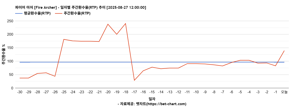 파이어 아처 [Fire Archer] 차트 추천 차트이미지