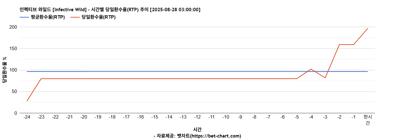 인펙티브 와일드 [Infective Wild] 차트 추천 차트이미지