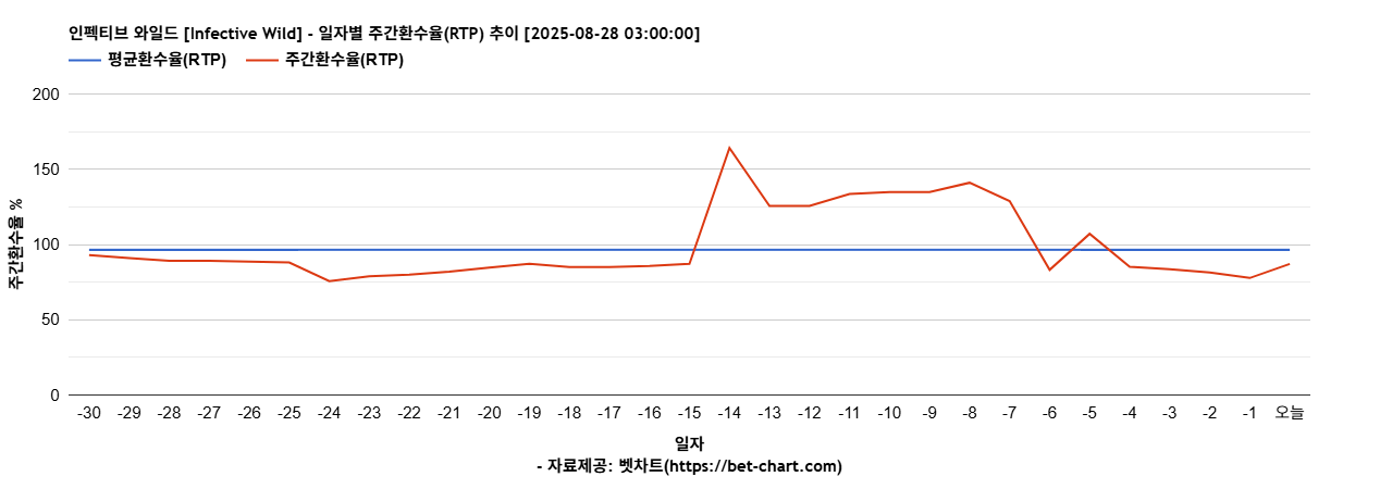인펙티브 와일드 [Infective Wild] 차트 추천 차트이미지