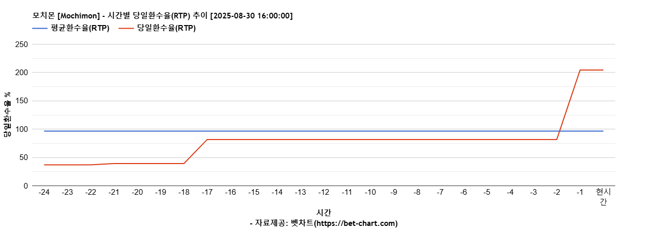 모치몬 [Mochimon] 차트 추천 차트이미지
