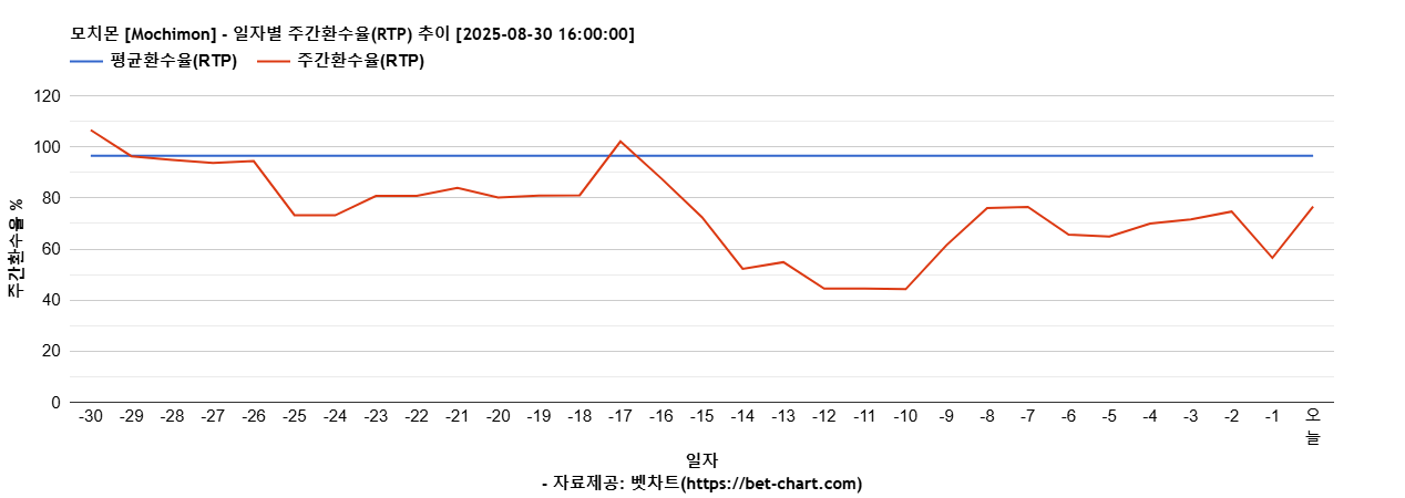 모치몬 [Mochimon] 차트 추천 차트이미지