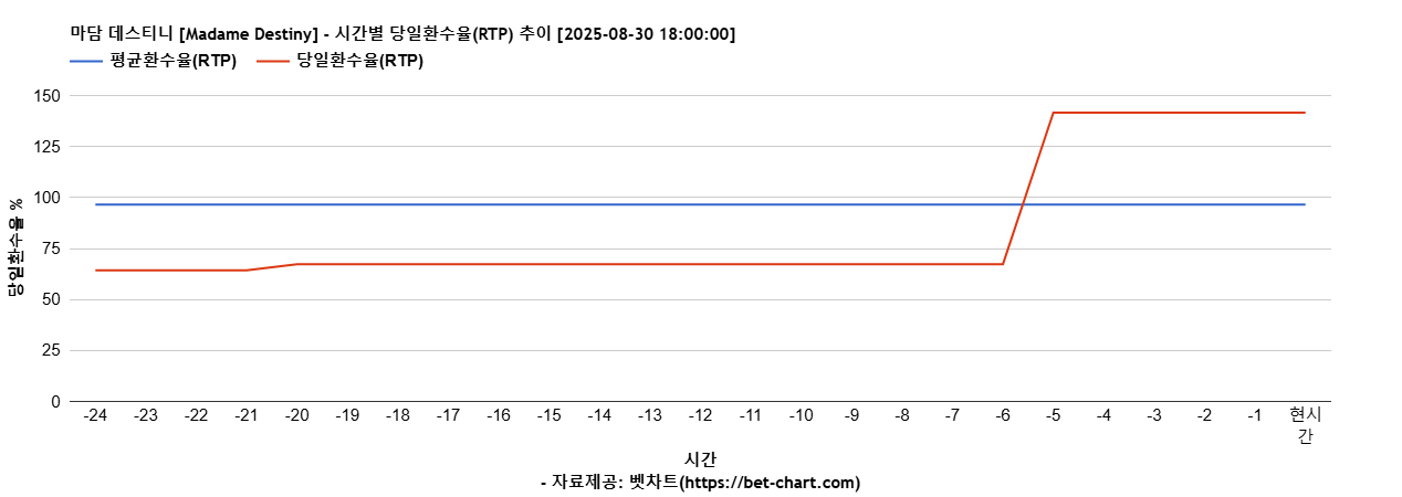 마담 데스티니 [Madame Destiny] 차트 추천 차트이미지