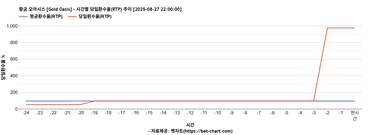 황금 오아시스 [Gold Oasis] 차트 추천 차트이미지