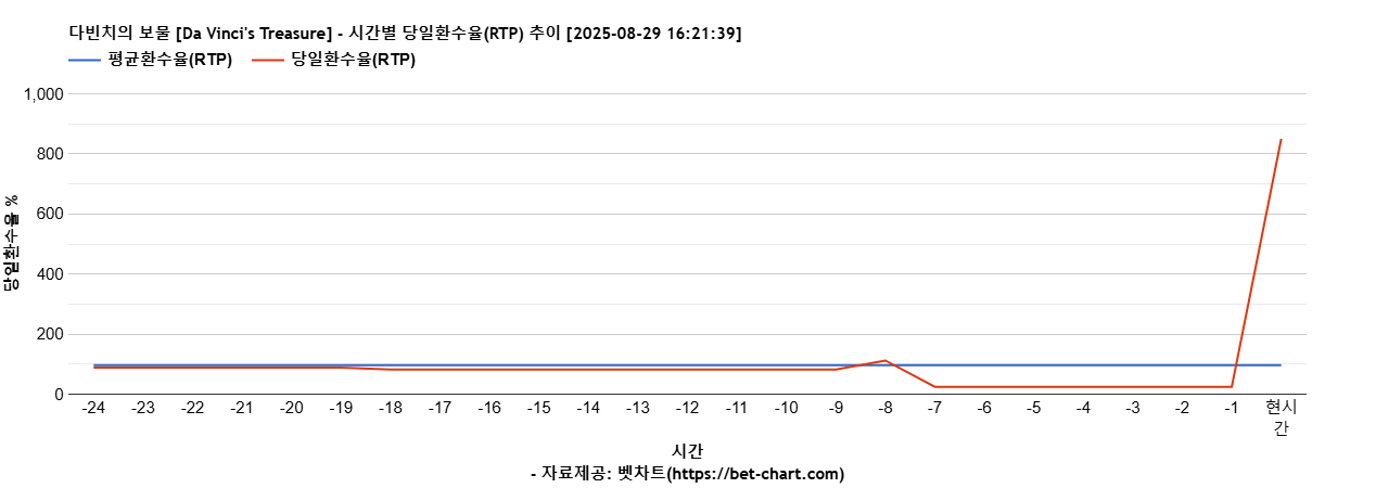 다빈치의 보물 [Da Vinci's Treasure] 차트 추천 차트이미지