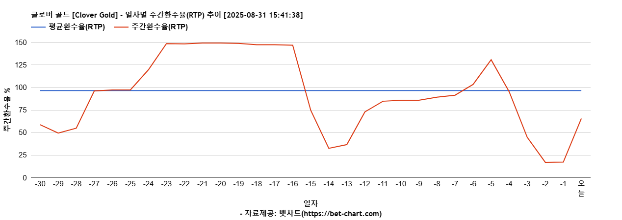 클로버 골드 [Clover Gold] 차트 추천 차트이미지