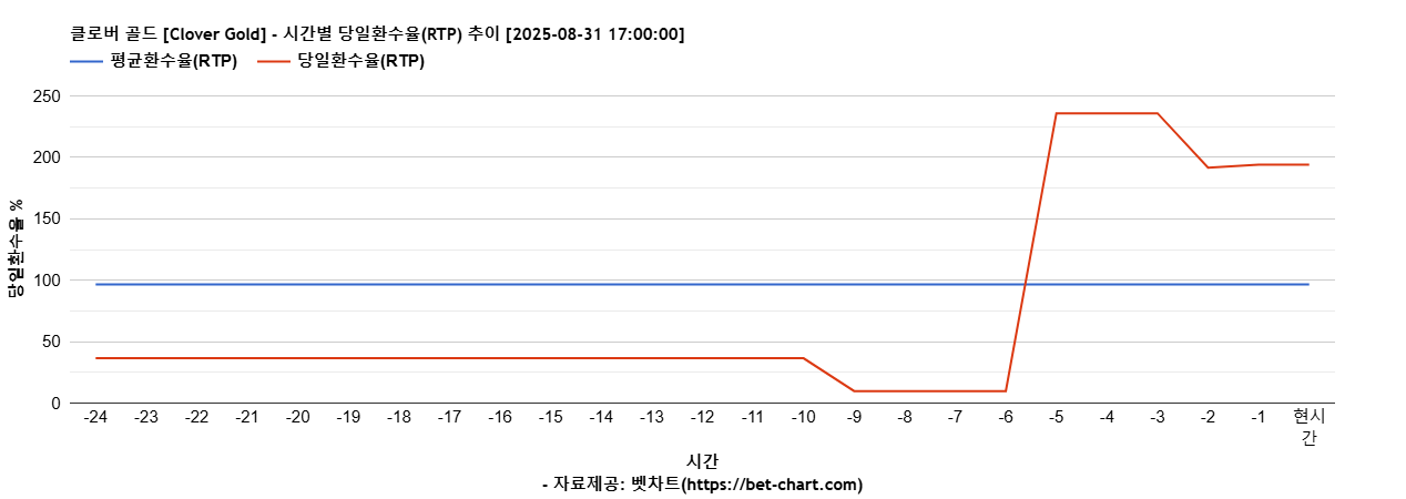 클로버 골드 [Clover Gold] 차트 추천 차트이미지