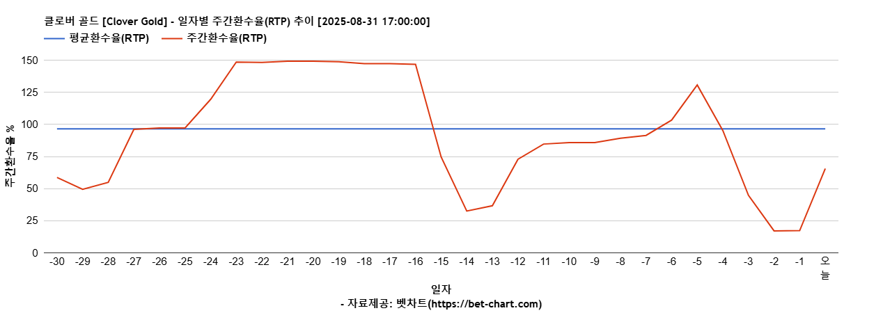 클로버 골드 [Clover Gold] 차트 추천 차트이미지