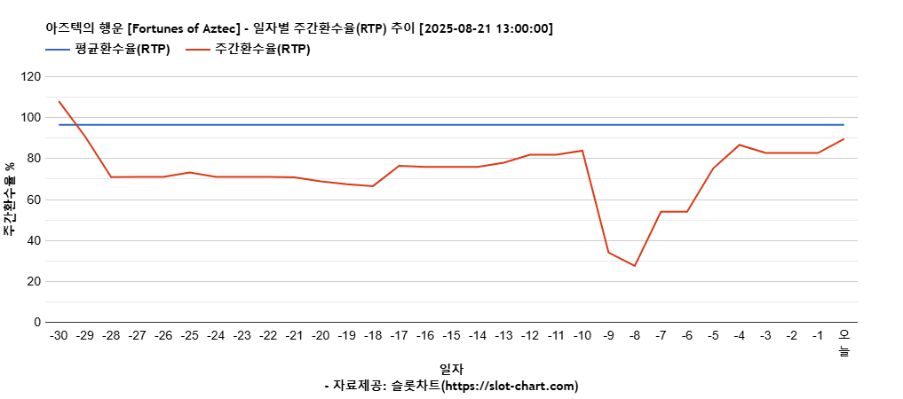 아즈텍의 행운 [Fortunes of Aztec] 차트 추천 차트이미지
