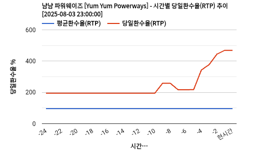 냠냠 파워웨이즈 [Yum Yum Powerways] 차트 추천 차트이미지
