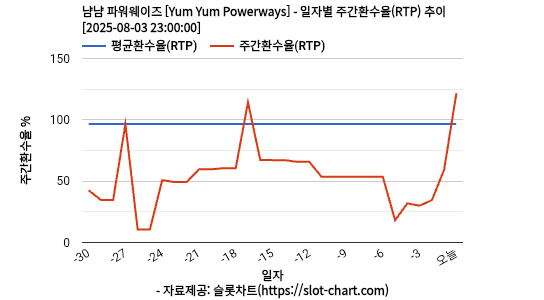 냠냠 파워웨이즈 [Yum Yum Powerways] 차트 추천 차트이미지