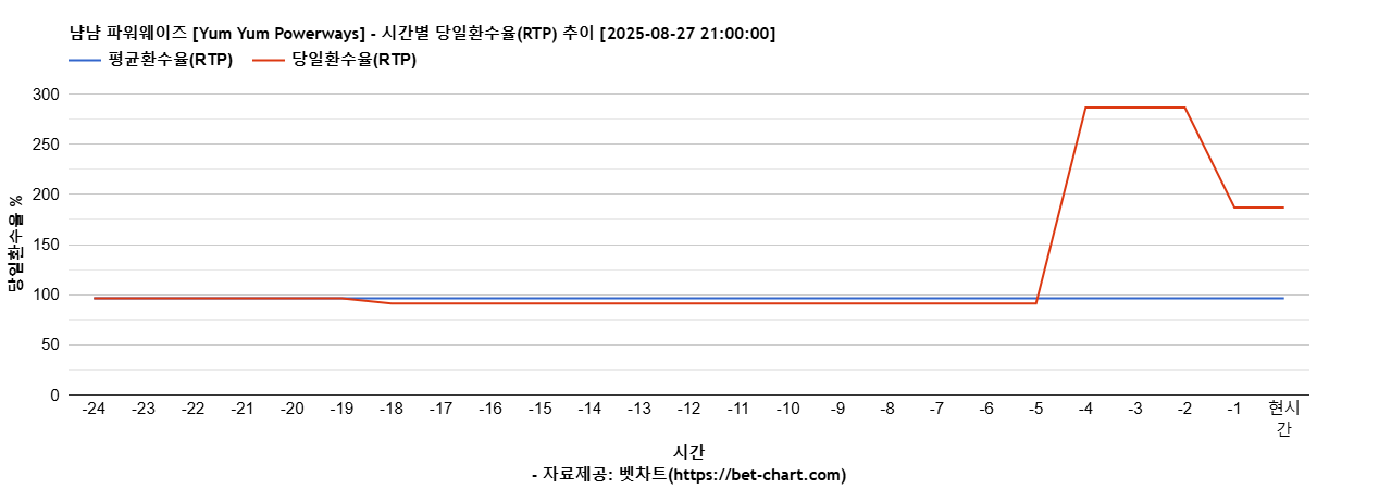 냠냠 파워웨이즈 [Yum Yum Powerways] 차트 추천 차트이미지