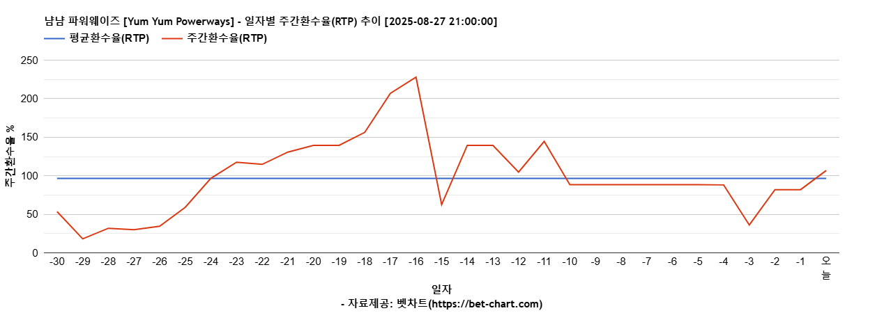 냠냠 파워웨이즈 [Yum Yum Powerways] 차트 추천 차트이미지