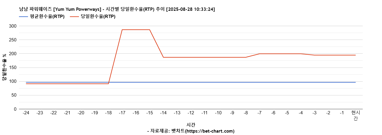 냠냠 파워웨이즈 [Yum Yum Powerways] 차트 추천 차트이미지