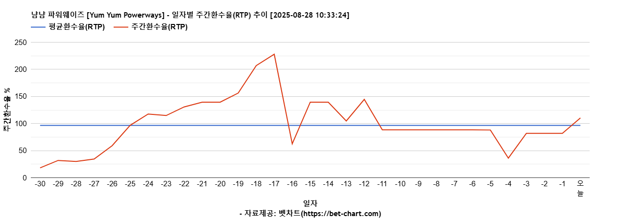 냠냠 파워웨이즈 [Yum Yum Powerways] 차트 추천 차트이미지