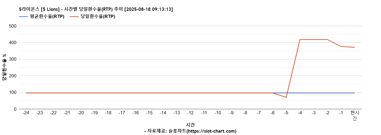 5라이온스 [5 Lions] 차트 추천 차트이미지
