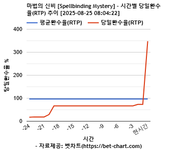 마법의 신비 [Spellbinding Mystery] 차트 추천 차트이미지