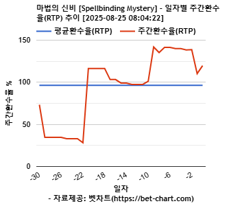 마법의 신비 [Spellbinding Mystery] 차트 추천 차트이미지
