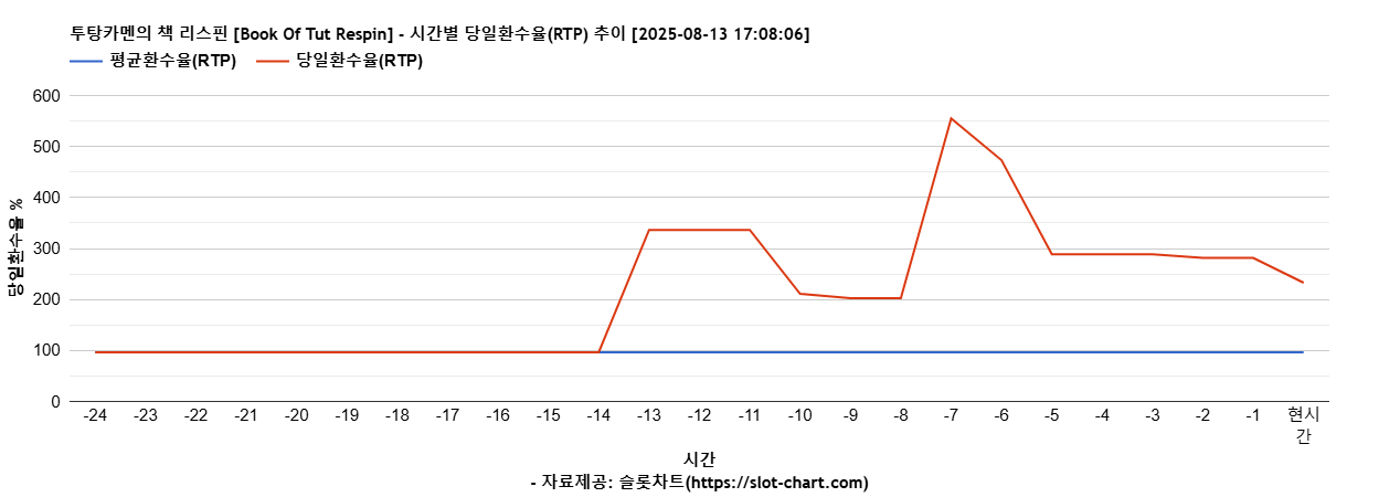 투탕카멘의 책 리스핀 [Book Of Tut Respin] 차트 추천 차트이미지