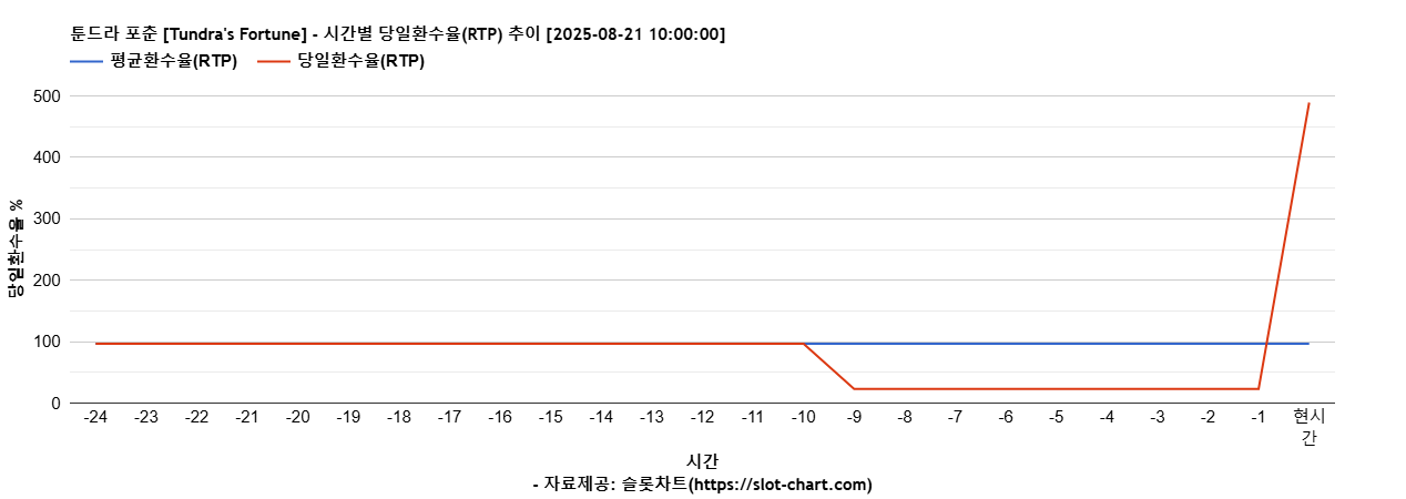 툰드라 포춘 [Tundra's Fortune] 차트 추천 차트이미지