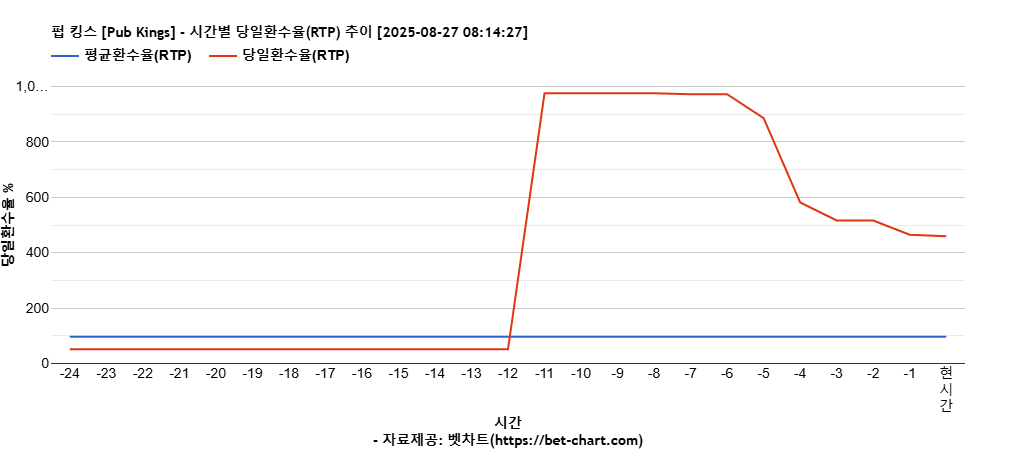 펍 킹스 [Pub Kings] 차트 추천 차트이미지
