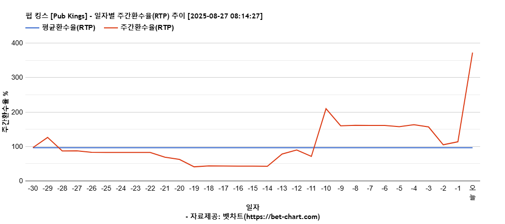 펍 킹스 [Pub Kings] 차트 추천 차트이미지