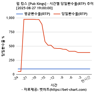 펍 킹스 [Pub Kings] 차트 추천 차트이미지