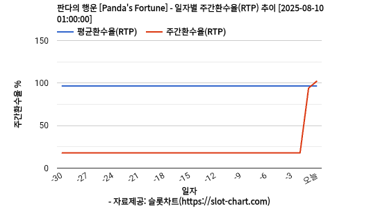 판다의 행운 [Panda's Fortune] 차트 추천 차트이미지