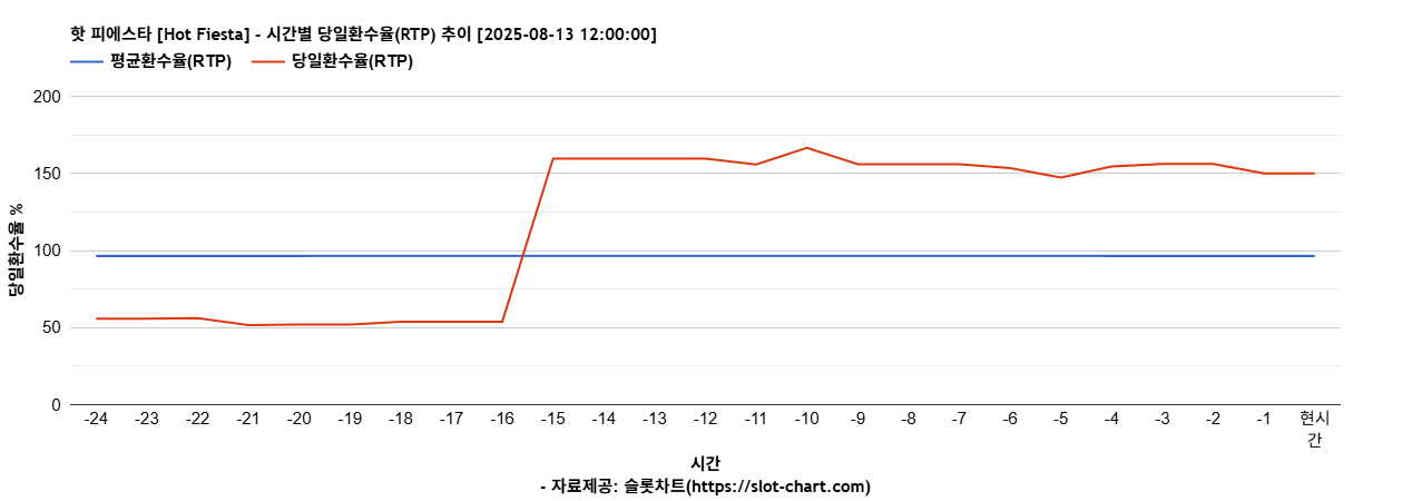 핫 피에스타 [Hot Fiesta] 차트 추천 차트이미지