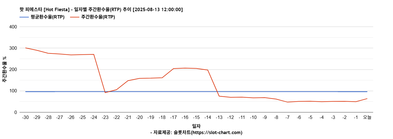 핫 피에스타 [Hot Fiesta] 차트 추천 차트이미지