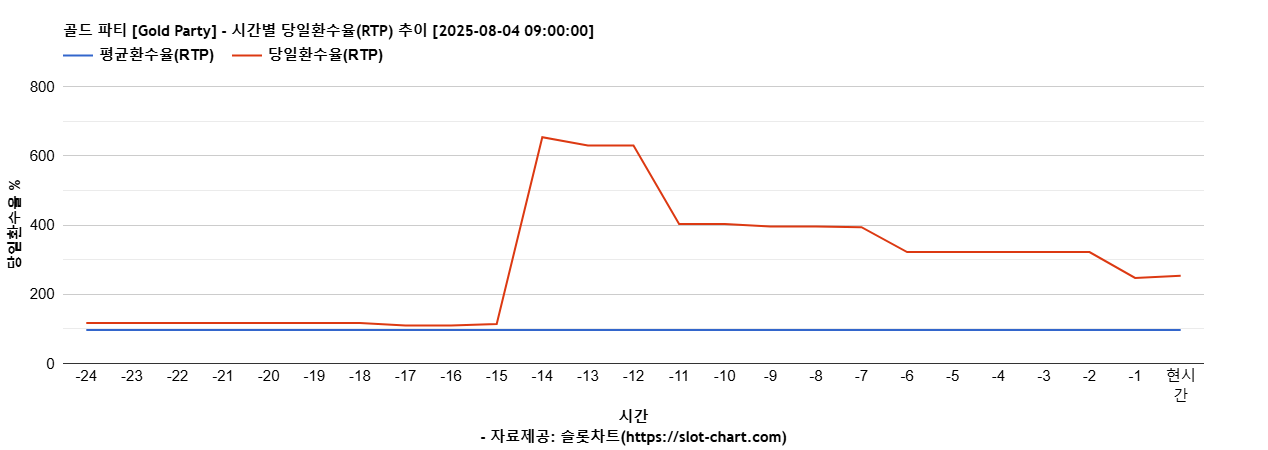 골드 파티 [Gold Party] 차트 추천 차트이미지