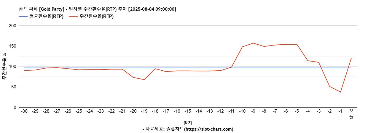 골드 파티 [Gold Party] 차트 추천 차트이미지