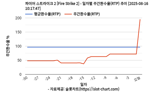 파이어 스트라이크 2 [Fire Strike 2] 차트 추천 차트이미지