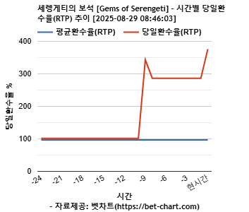 세렝게티의 보석 [Gems of Serengeti] 차트 추천 차트이미지