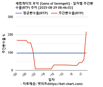 세렝게티의 보석 [Gems of Serengeti] 차트 추천 차트이미지