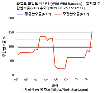 와일드 와일드 바나나 [Wild Wild Bananas] 차트 추천 차트이미지
