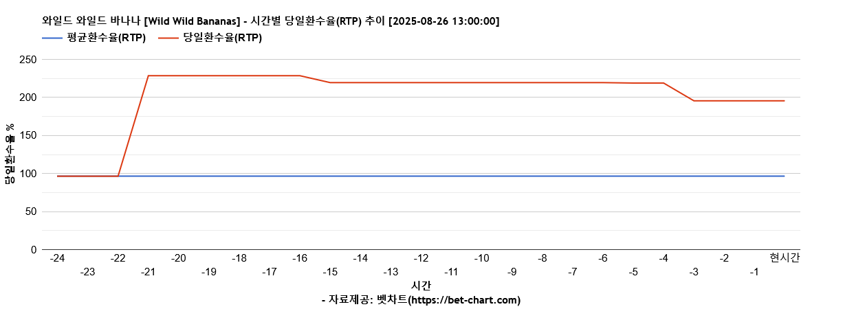 와일드 와일드 바나나 [Wild Wild Bananas] 차트 추천 차트이미지