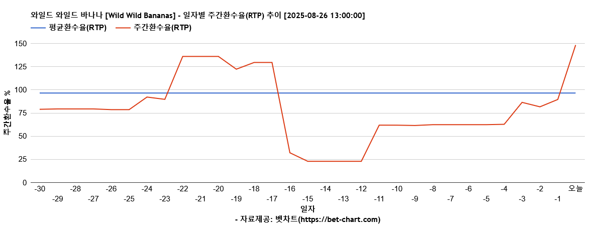 와일드 와일드 바나나 [Wild Wild Bananas] 차트 추천 차트이미지