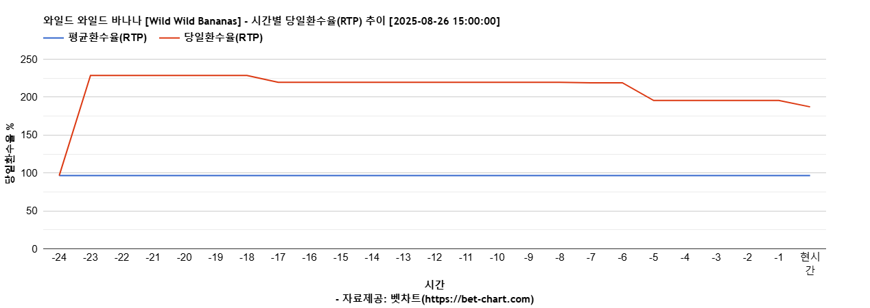 와일드 와일드 바나나 [Wild Wild Bananas] 차트 추천 차트이미지