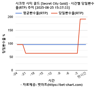 시크릿 시티 골드 [Secret City Gold] 차트 추천 차트이미지