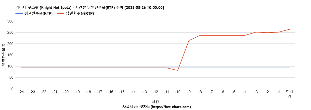 라이더 핫스팟 [Knight Hot Spotz] 차트 추천 차트이미지