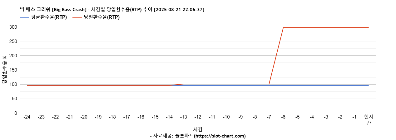 빅 베스 크러쉬 [Big Bass Crash] 차트 추천 차트이미지