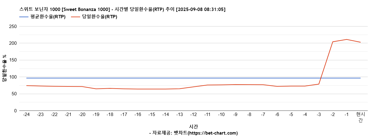 스위트 보닌자 1000 [Sweet Bonanza 1000] 차트 추천 차트이미지