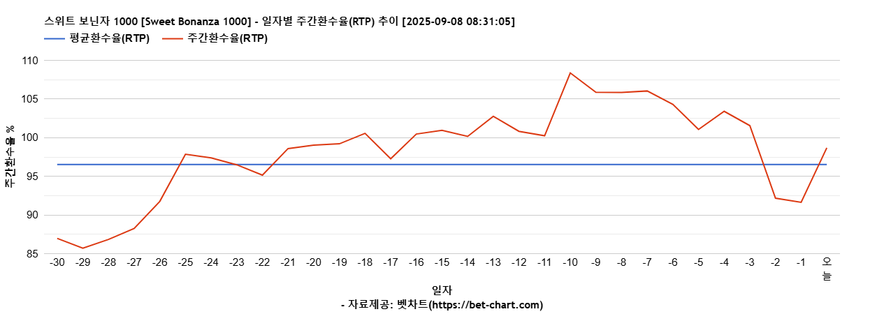 스위트 보닌자 1000 [Sweet Bonanza 1000] 차트 추천 차트이미지