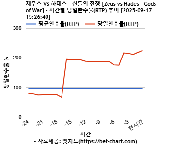 제우스 VS 하데스 – 신들의 전쟁 [Zeus vs Hades - Gods of War] 차트 추천 차트이미지