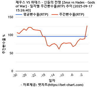 제우스 VS 하데스 – 신들의 전쟁 [Zeus vs Hades - Gods of War] 차트 추천 차트이미지